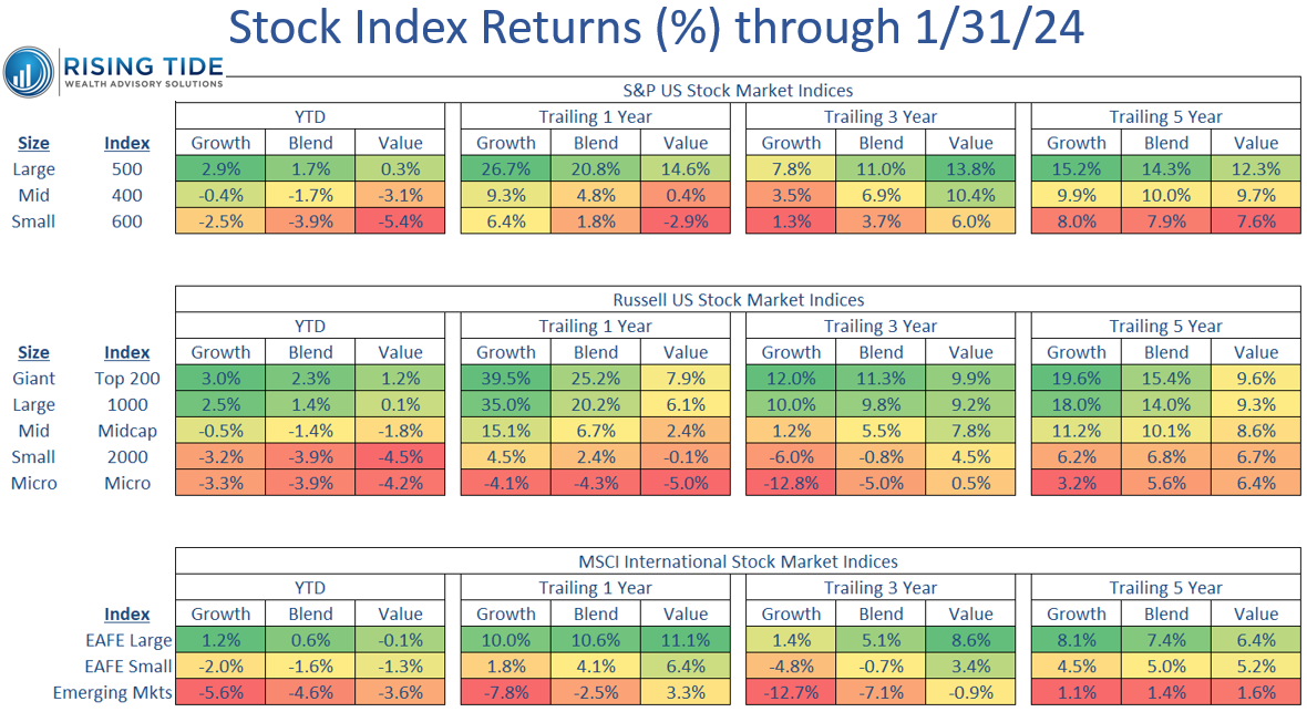 Stock Index Returns (%) through 1/31/24