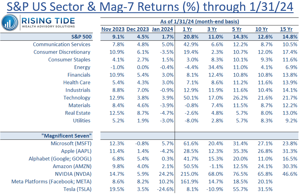 S&P US Sector & Magnificent 7 Returns (%) through 1/31/24