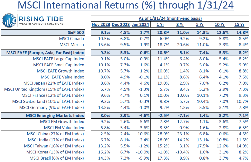 MSCI International Returns (%) through 1/31/24