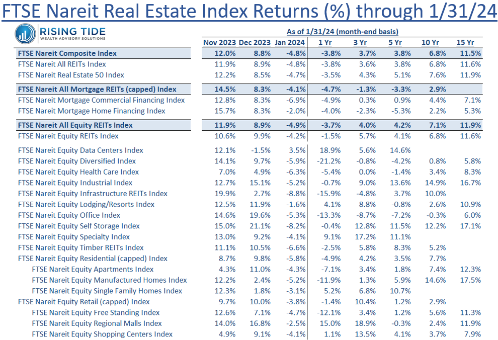 FTSE Nareit Real Estate Index Returns (%) through 1/31/24
