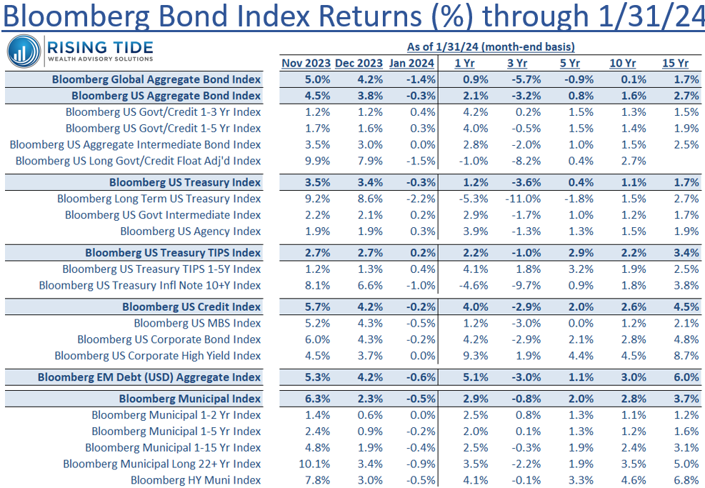 Bloomberg Bond Index Returns (%) through 1/31/24
