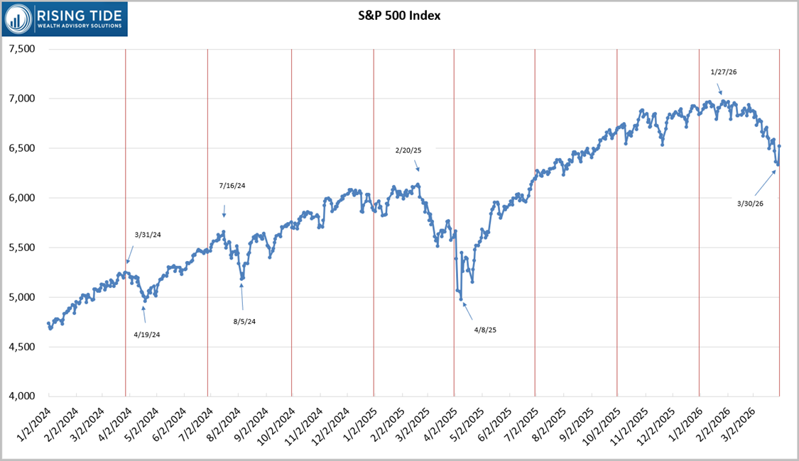Chart of S&P 500 Index