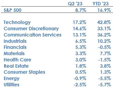 Table showing performance by sector.