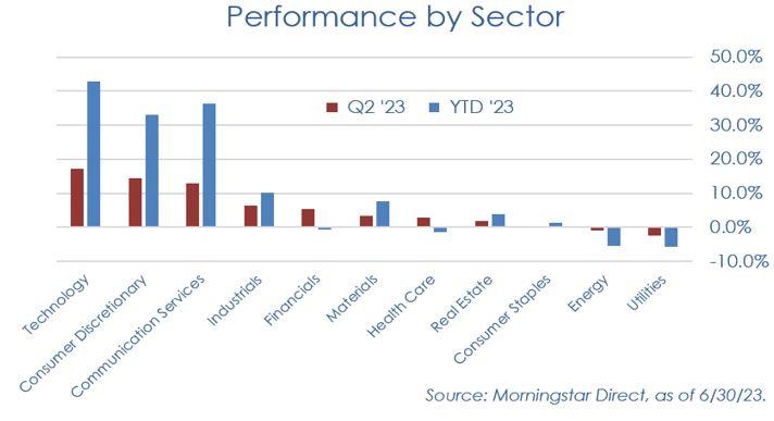 Table showing performance by sector.