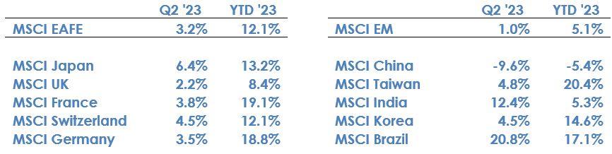 Table showing performance by country.