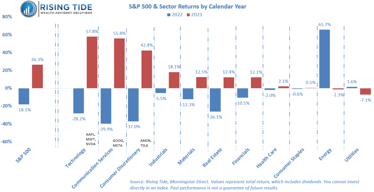 Chart showing performance by sector.
