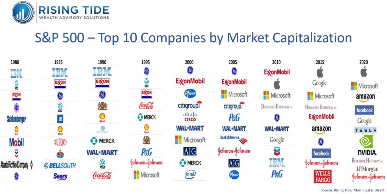 Top 10 stocks in S&P 500 over time