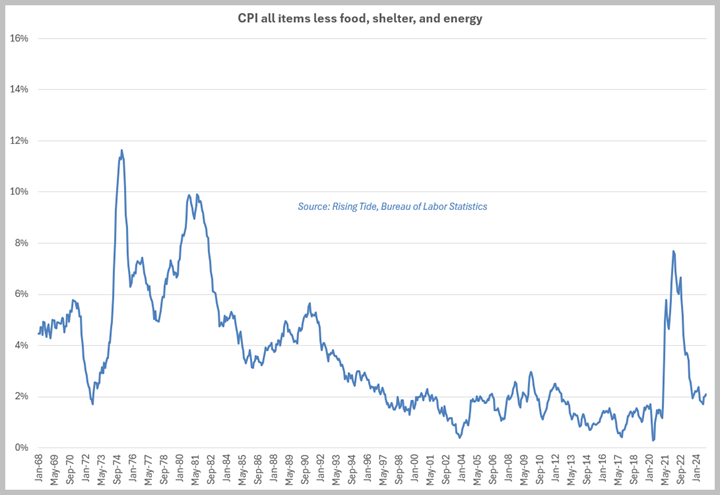Inflation data